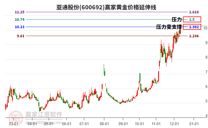 600692亞通股份黃金價格延伸線工具