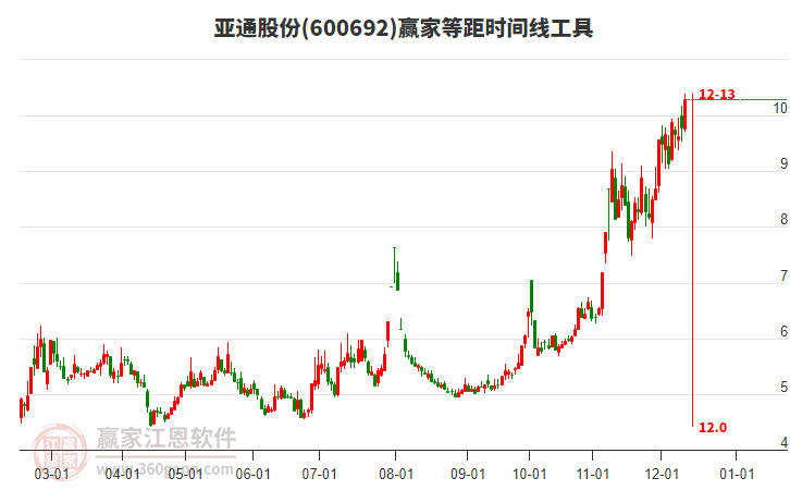 600692亞通股份等距時間周期線工具
