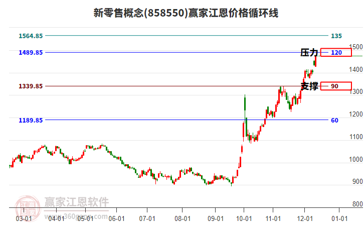 新零售概念江恩價格循環(huán)線工具