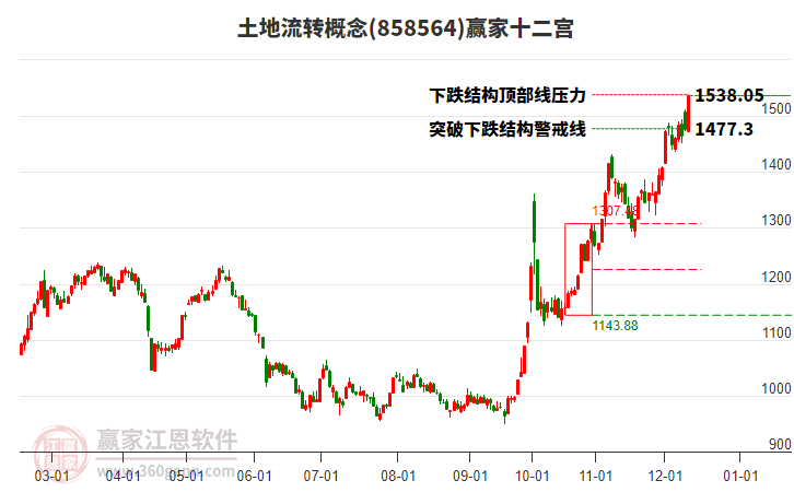 858564土地流轉贏家十二宮工具