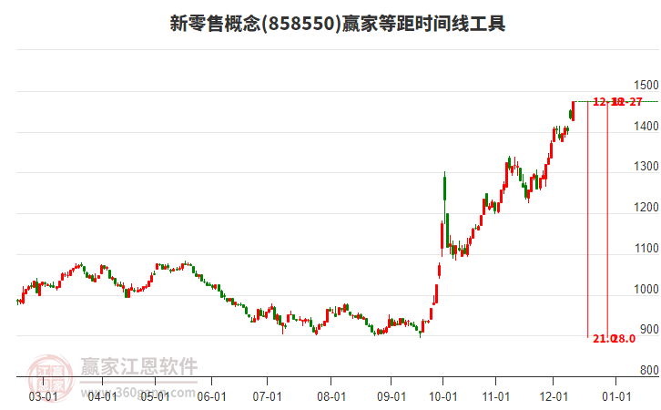 新零售概念等距時間周期線工具