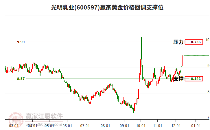 600597光明乳業(yè)黃金價格回調(diào)支撐位工具 600597光明乳業(yè)黃金價格回調(diào)支撐位工具
