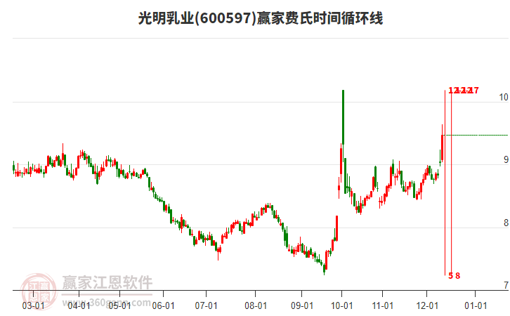 600597光明乳業(yè)費氏時間循環(huán)線工具 600597光明乳業(yè)費氏時間循環(huán)線工具