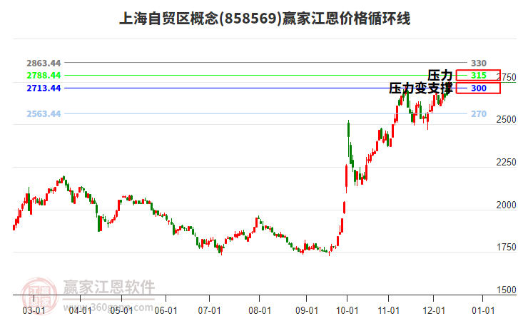 上海自貿(mào)區(qū)概念江恩價(jià)格循環(huán)線工具 上海自貿(mào)區(qū)概念江恩價(jià)格循環(huán)線工具