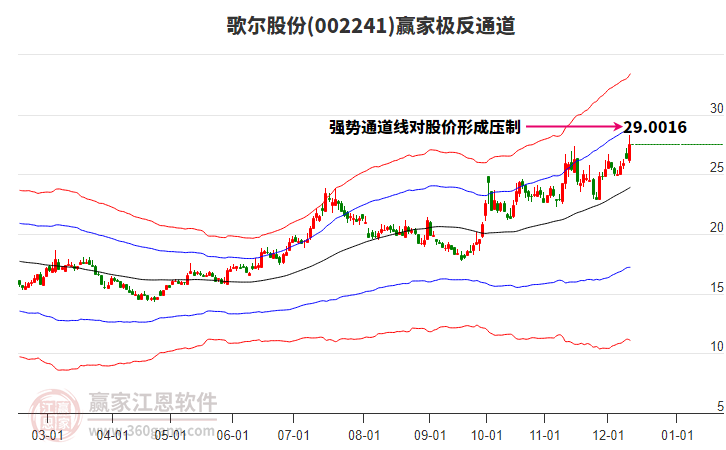 002241歌爾股份贏家極反通道工具 002241歌爾股份贏家極反通道工具