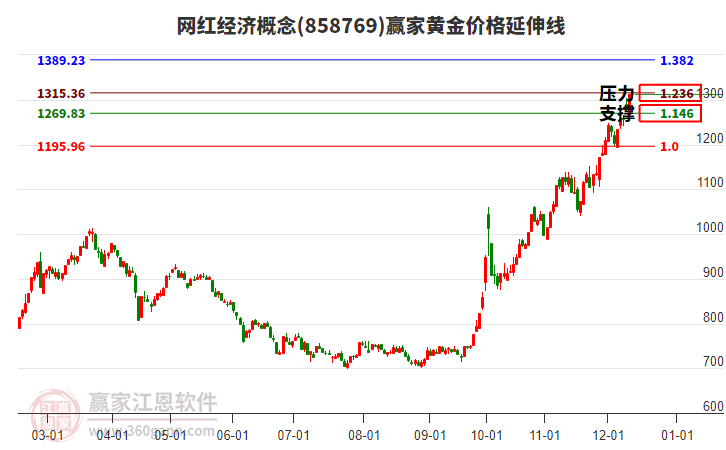 網(wǎng)紅經(jīng)濟(jì)概念黃金價(jià)格延伸線工具