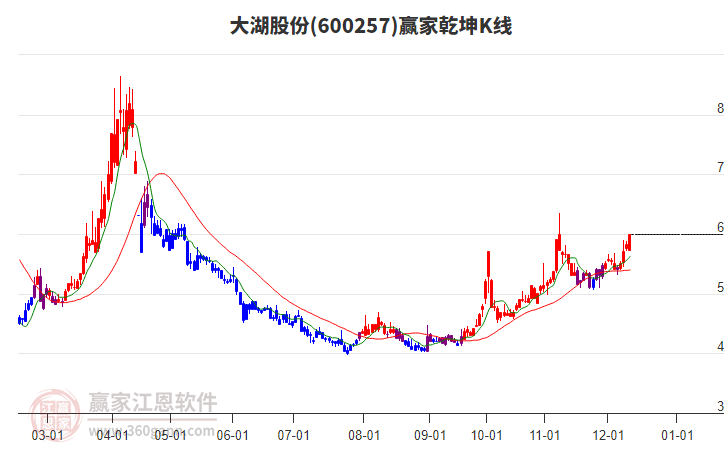 600257大湖股份贏家乾坤K線工具