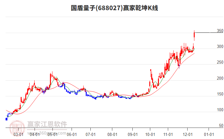 688027國盾量子贏家乾坤K線工具