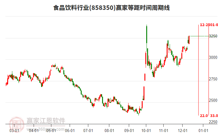 食品飲料行業(yè)等距時間周期線工具