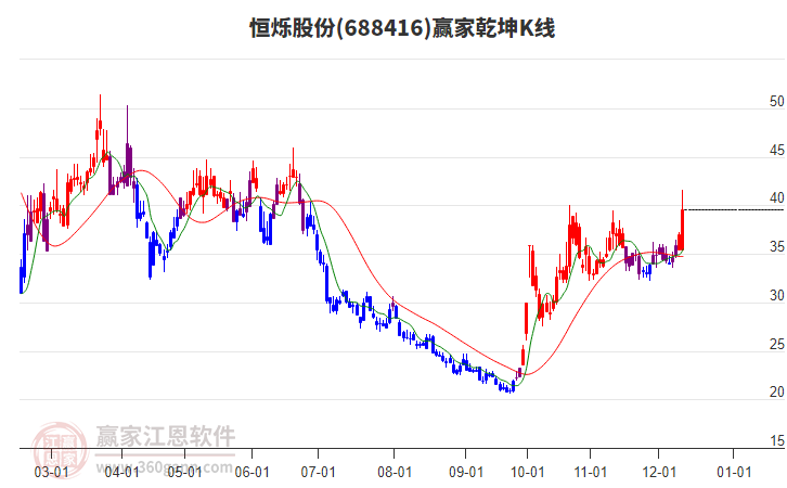 688416恒爍股份贏家乾坤K線工具 688416恒爍股份贏家乾坤K線工具
