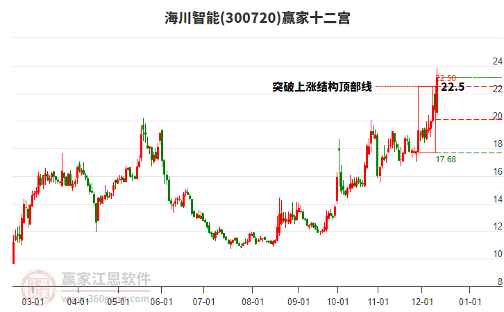 300720海川智能贏家十二宮工具