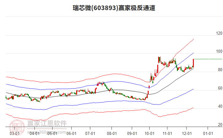 603893瑞芯微贏家極反通道工具 603893瑞芯微贏家極反通道工具