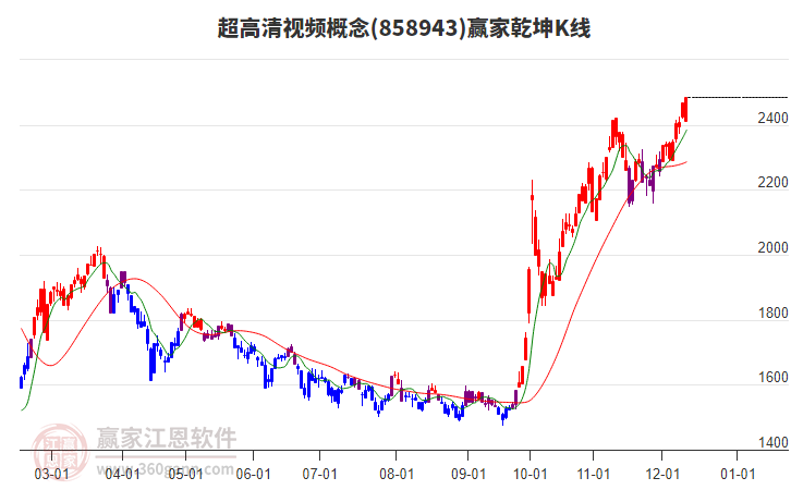 858943超高清視頻贏家乾坤K線工具