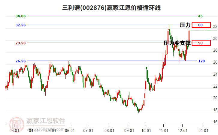 002876三利譜江恩價格循環(huán)線工具