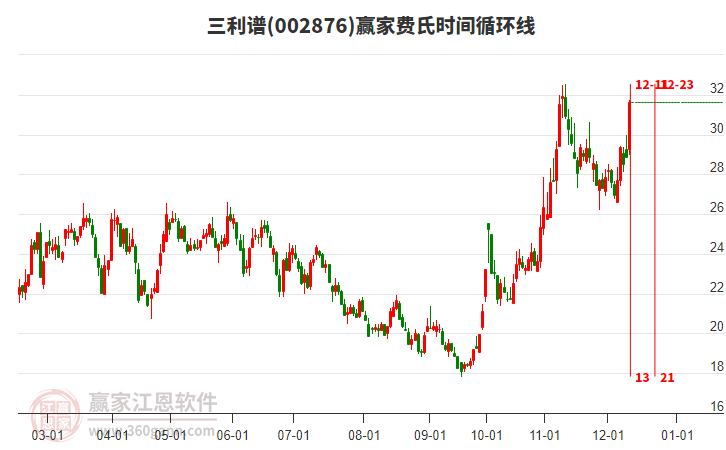 002876三利譜費氏時間循環(huán)線工具
