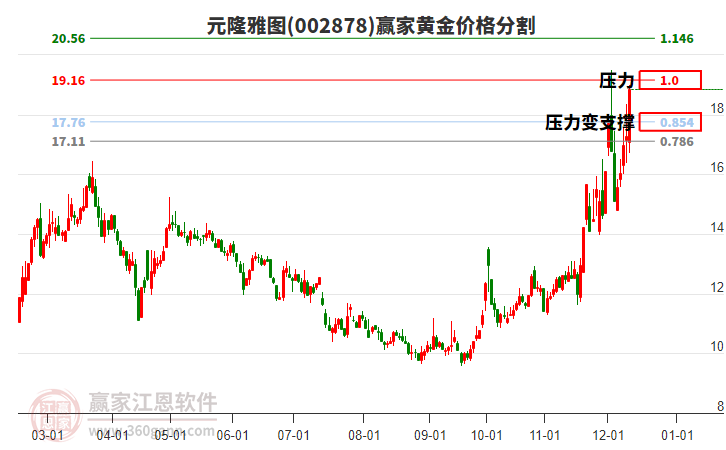 002878元隆雅圖黃金價格分割工具