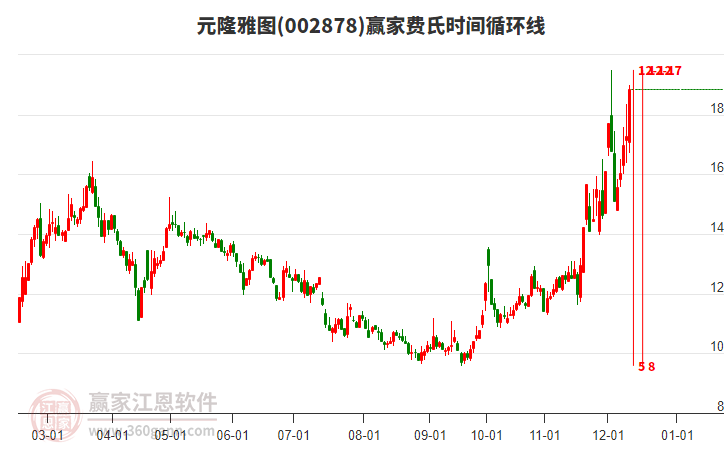 002878元隆雅圖費氏時間循環(huán)線工具