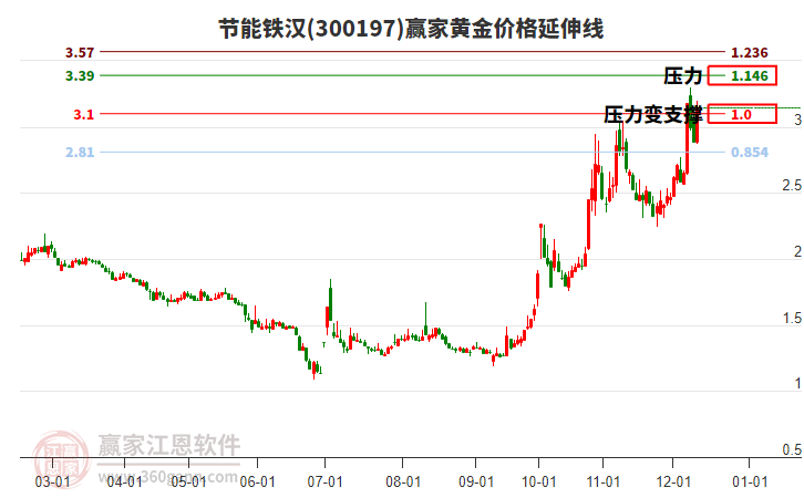 300197節能鐵漢黃金價格延伸線工具