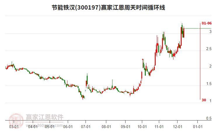 300197節能鐵漢江恩周天時間循環線工具