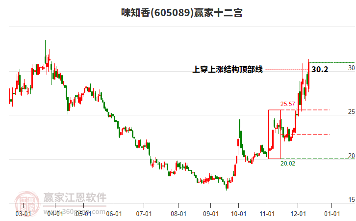 605089味知香贏家十二宮工具