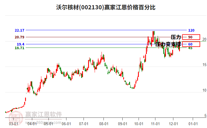 002130沃爾核材江恩價格百分比工具 002130沃爾核材江恩價格百分比工具