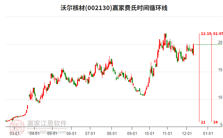 002130沃爾核材費氏時間循環(huán)線工具 002130沃爾核材費氏時間循環(huán)線工具