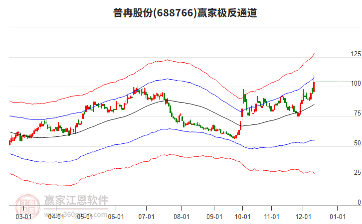 688766普冉股份贏家極反通道工具 688766普冉股份贏家極反通道工具