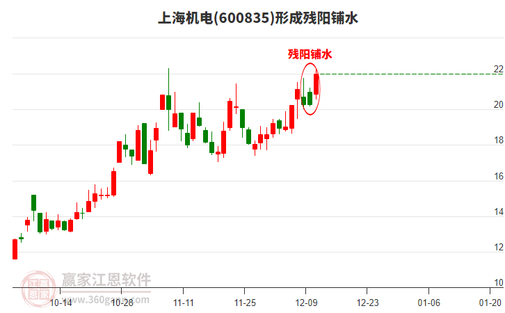 上海機(jī)電形成殘陽鋪水形態(tài)