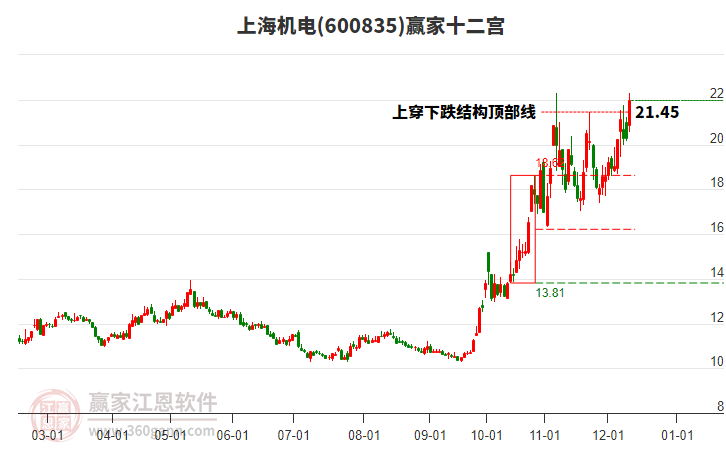 600835上海機(jī)電贏家十二宮工具
