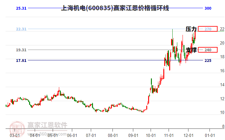600835上海機(jī)電江恩價(jià)格循環(huán)線工具
