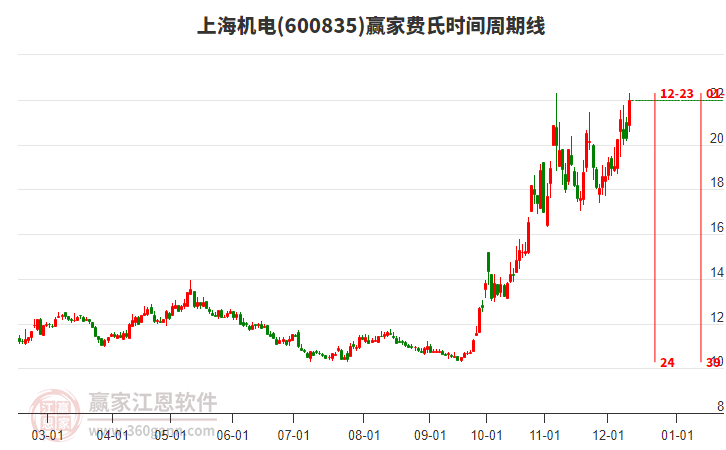 600835上海機(jī)電費(fèi)氏時(shí)間周期線工具