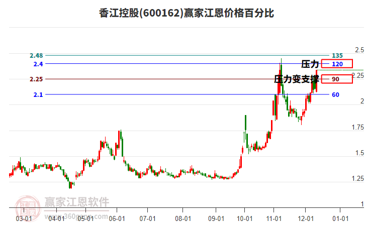 600162香江控股江恩價(jià)格百分比工具