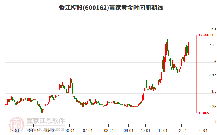 600162香江控股黃金時(shí)間周期線工具