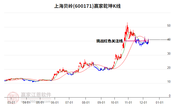 600171上海貝嶺贏家乾坤K線工具 600171上海貝嶺贏家乾坤K線工具