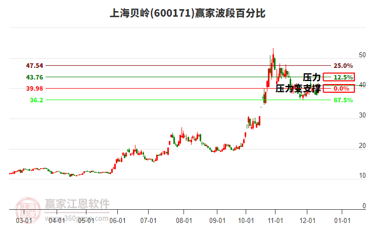 600171上海貝嶺波段百分比工具 600171上海貝嶺波段百分比工具