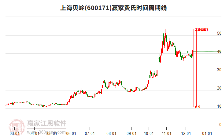 600171上海貝嶺費(fèi)氏時(shí)間周期線工具 600171上海貝嶺費(fèi)氏時(shí)間周期線工具