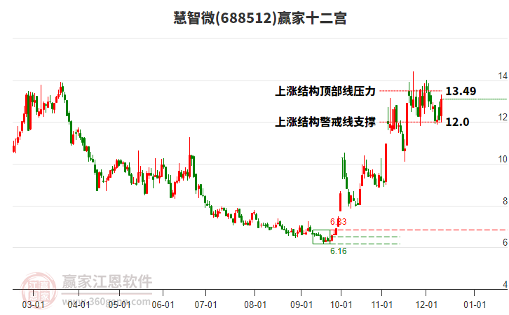 688512慧智微贏家十二宮工具