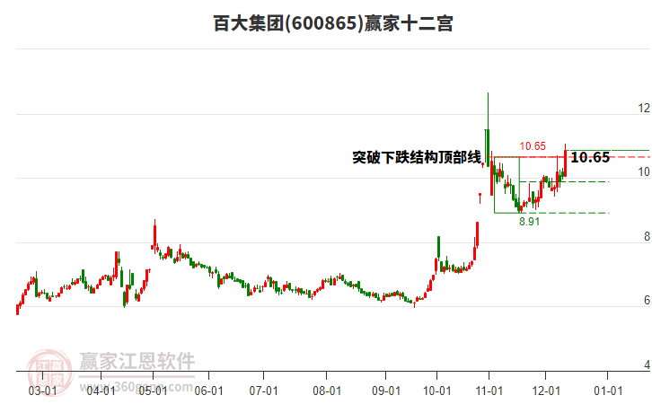 600865百大集團(tuán)贏家十二宮工具 600865百大集團(tuán)贏家十二宮工具