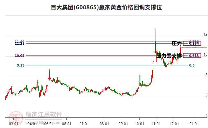 600865百大集團(tuán)黃金價格回調(diào)支撐位工具 600865百大集團(tuán)黃金價格回調(diào)支撐位工具