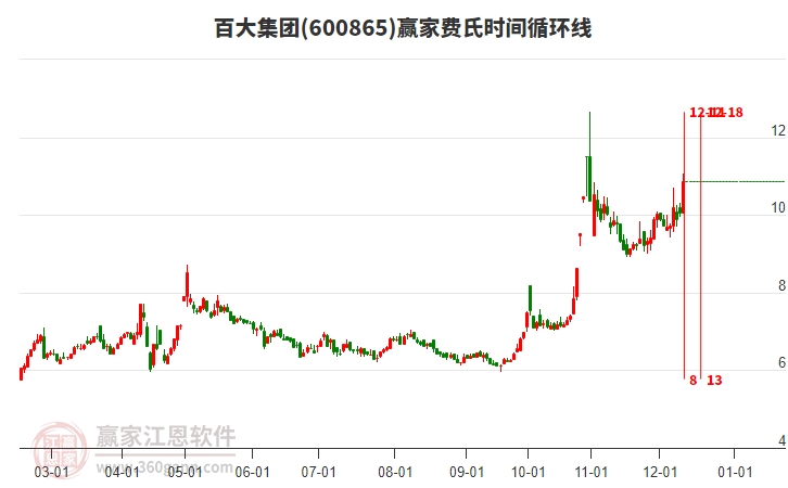 600865百大集團(tuán)費(fèi)氏時間循環(huán)線工具 600865百大集團(tuán)費(fèi)氏時間循環(huán)線工具