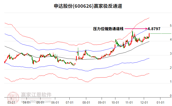 600626申達(dá)股份贏家極反通道工具 600626申達(dá)股份贏家極反通道工具
