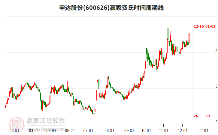 600626申達(dá)股份費(fèi)氏時(shí)間周期線工具 600626申達(dá)股份費(fèi)氏時(shí)間周期線工具