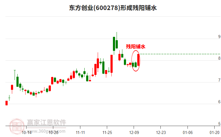 東方創(chuàng)業(yè)600278形成殘陽鋪水形態(tài)