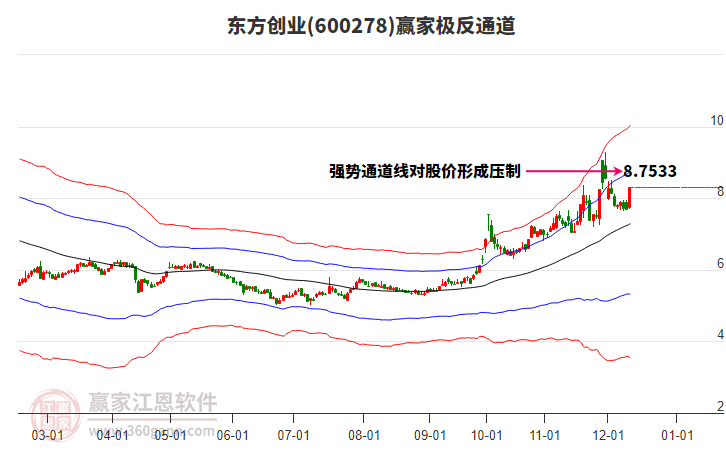 600278東方創(chuàng)業(yè)贏家極反通道工具