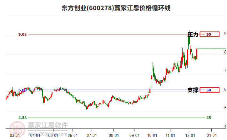 600278東方創(chuàng)業(yè)江恩價(jià)格循環(huán)線工具