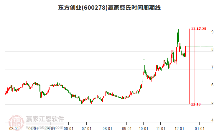 600278東方創(chuàng)業(yè)費(fèi)氏時(shí)間周期線工具