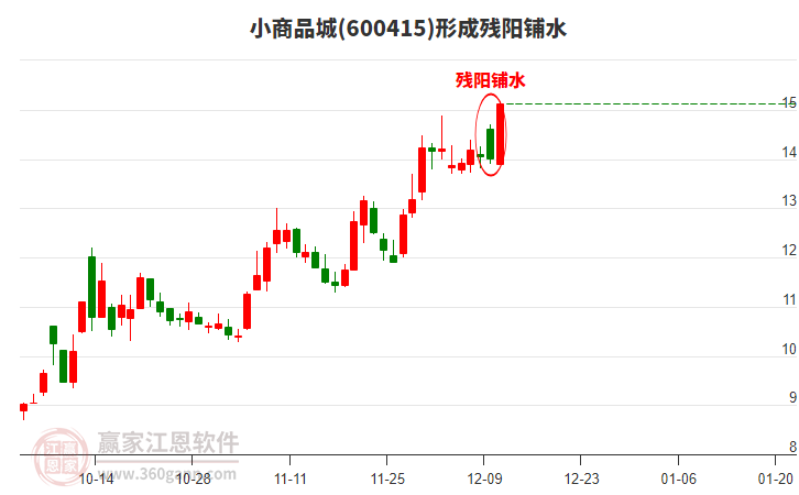 小商品城600415形成殘陽鋪水形態(tài)