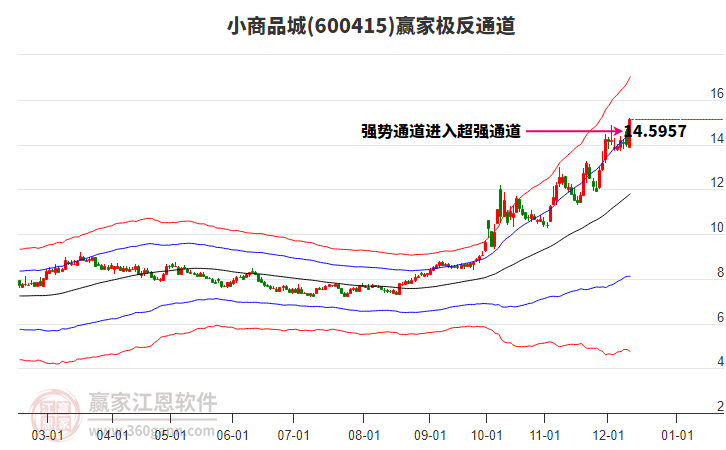 600415小商品城贏家極反通道工具