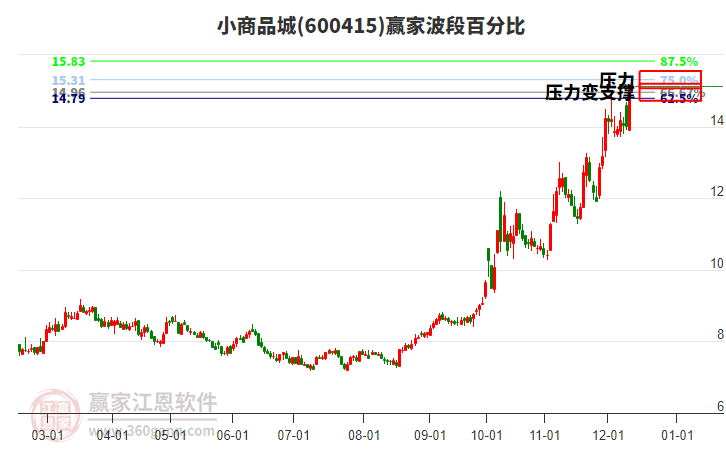 600415小商品城波段百分比工具