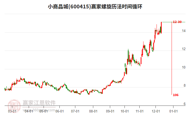 600415小商品城螺旋歷法時間循環(huán)工具